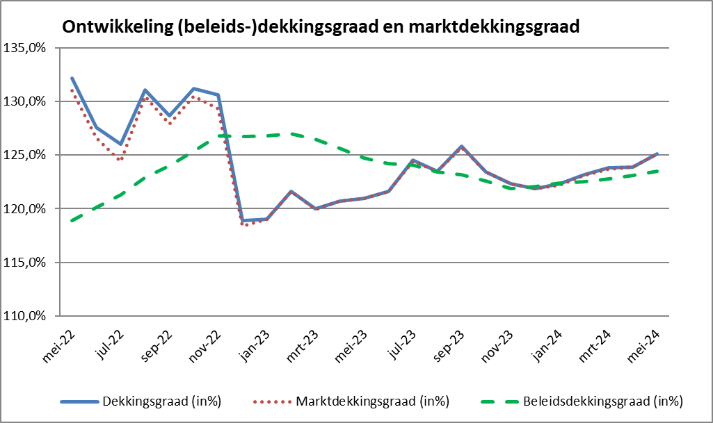 Ontwikkeling (beleids-)dekkingsgraad en marktdekkingsgraad