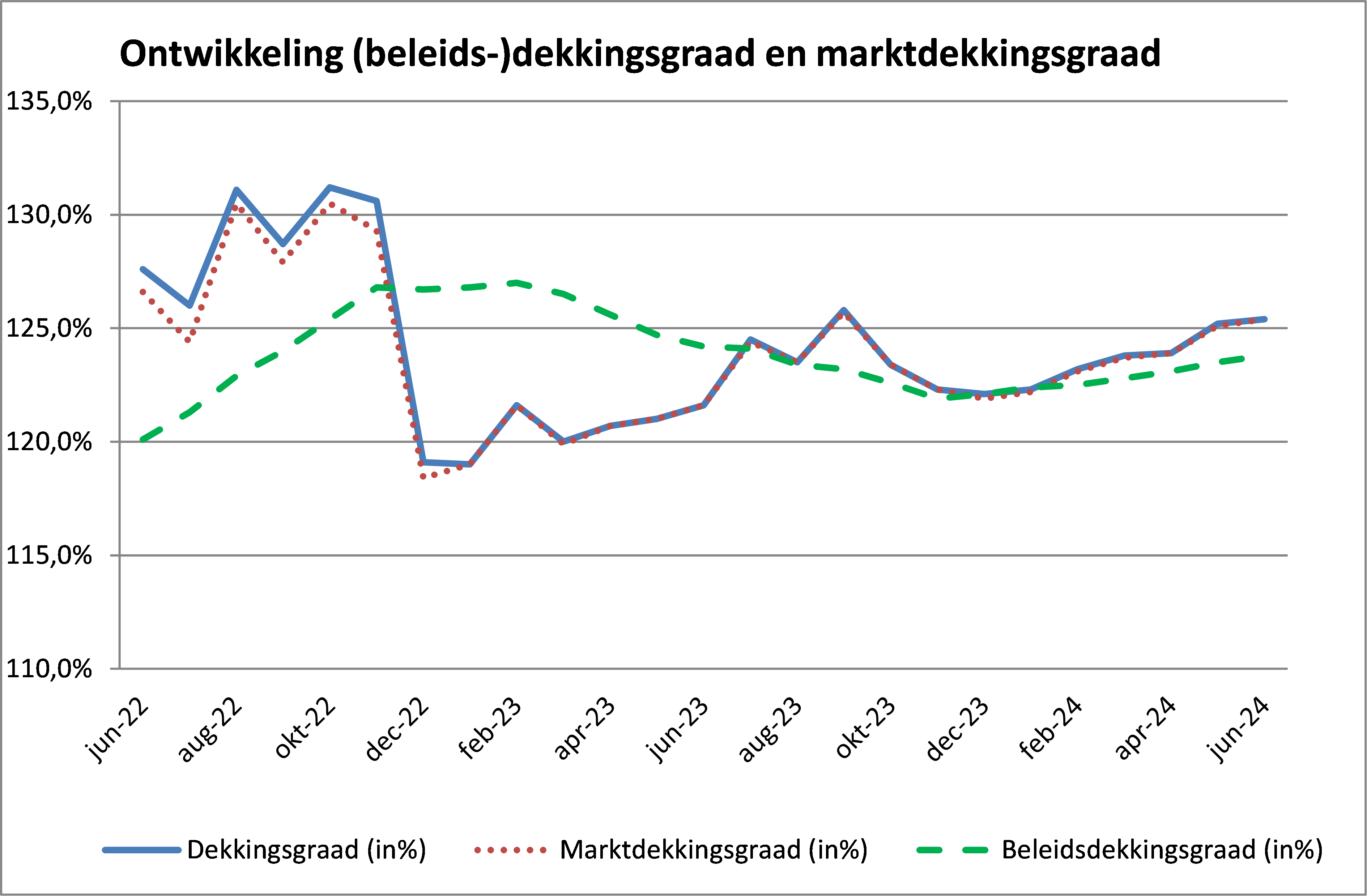 Ontwikkeling (beleids-)dekkingsgraad en marktdekkingsgraad