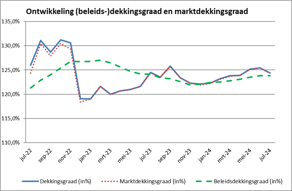 Ontwikkeling (beleids-)dekkingsgraad en marktdekkingsgraad