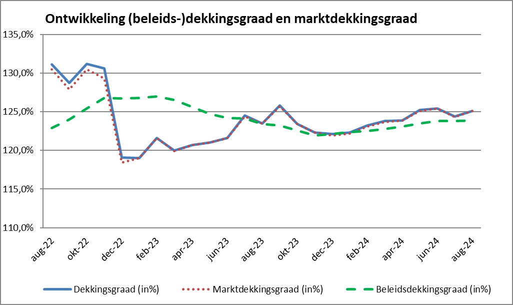 Ontwikkeling (beleids-)dekkingsgraad en marktdekkingsgraad