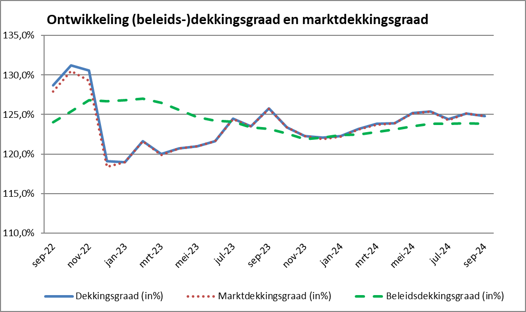 Ontwikkeling (beleids-)dekkingsgraad en marktdekkingsgraad