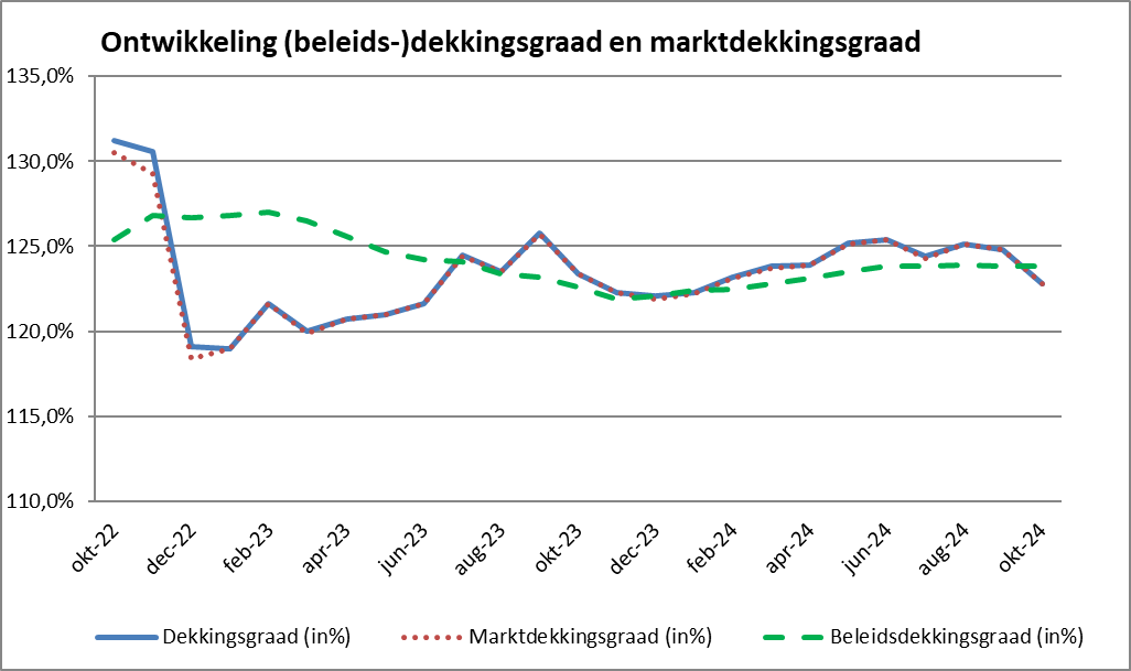 Ontwikkeling (beleids-)dekkingsgraad en marktdekkingsgraad