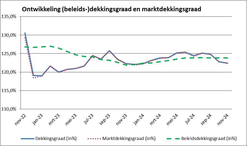 Ontwikkeling (beleids-)dekkingsgraad en marktdekkingsgraad