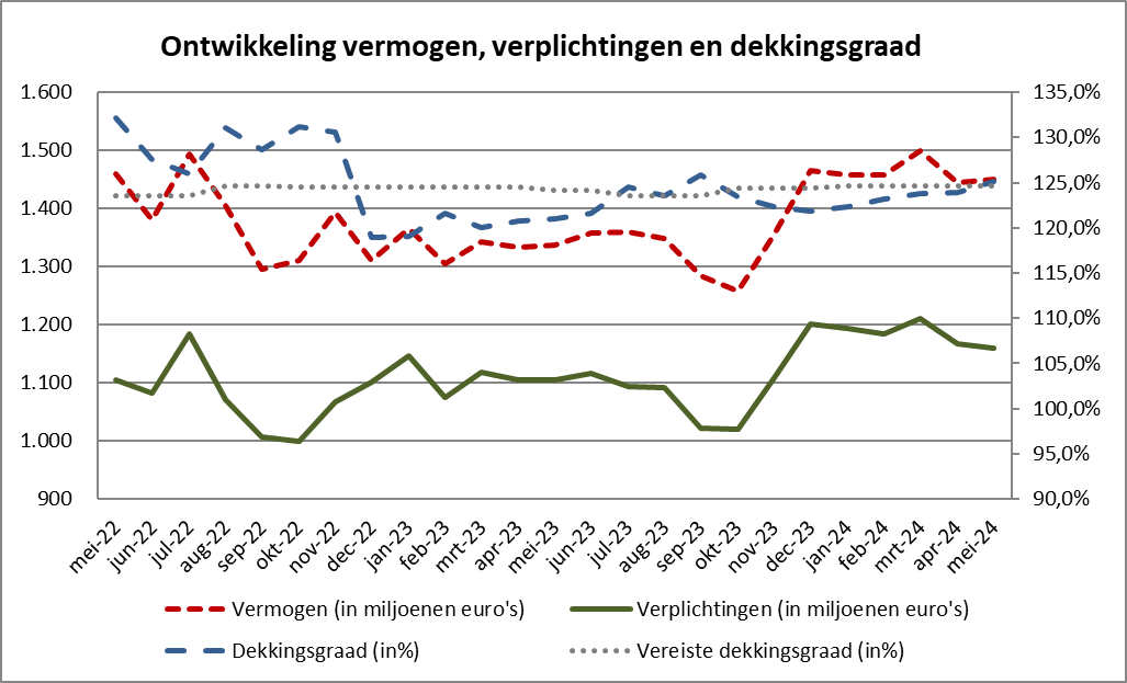 Ontwikkeling (beleids-)dekkingsgraad en marktdekkingsgraad