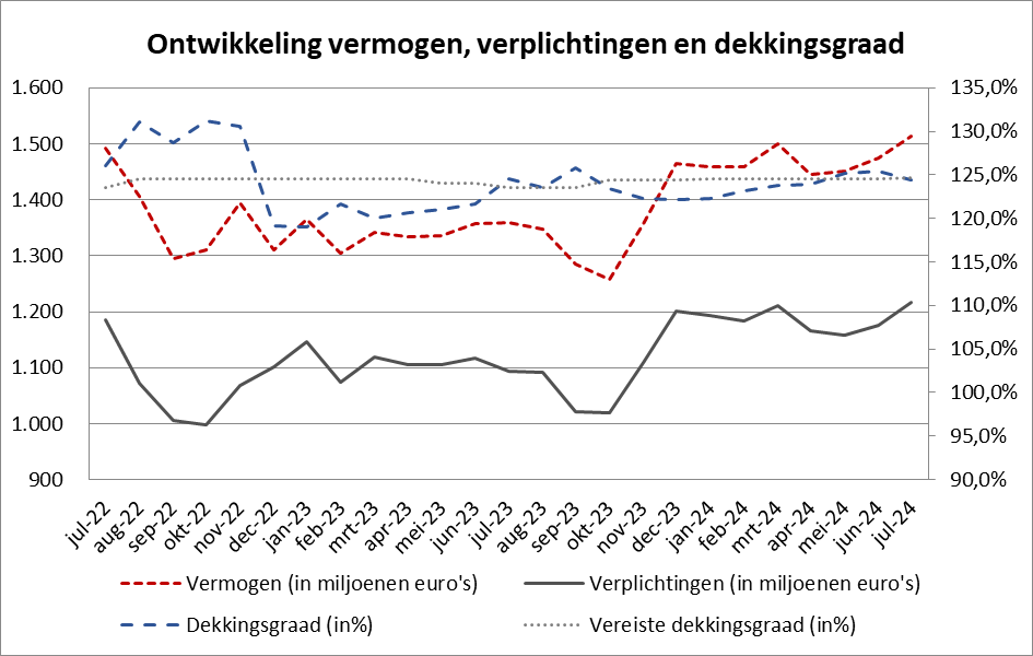 Ontwikkeling (beleids-)dekkingsgraad en marktdekkingsgraad