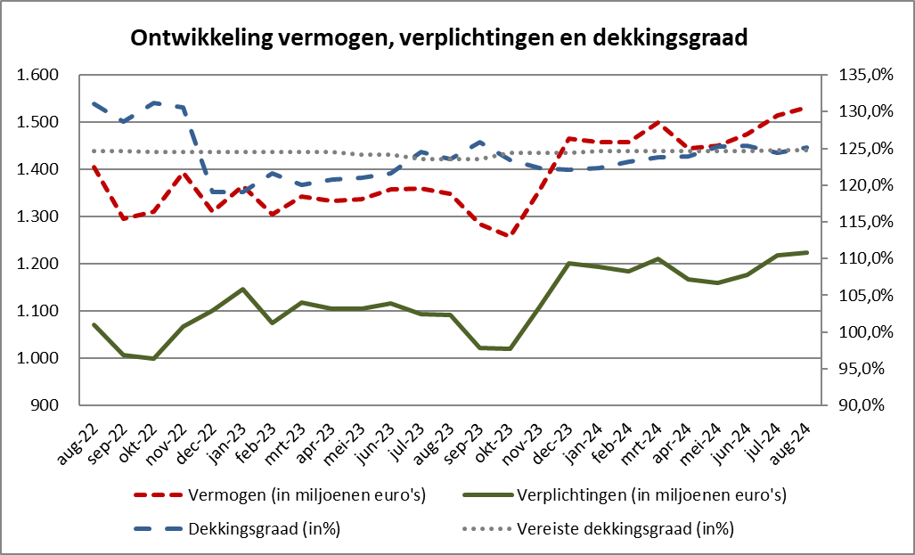 Ontwikkeling (beleids-)dekkingsgraad en marktdekkingsgraad