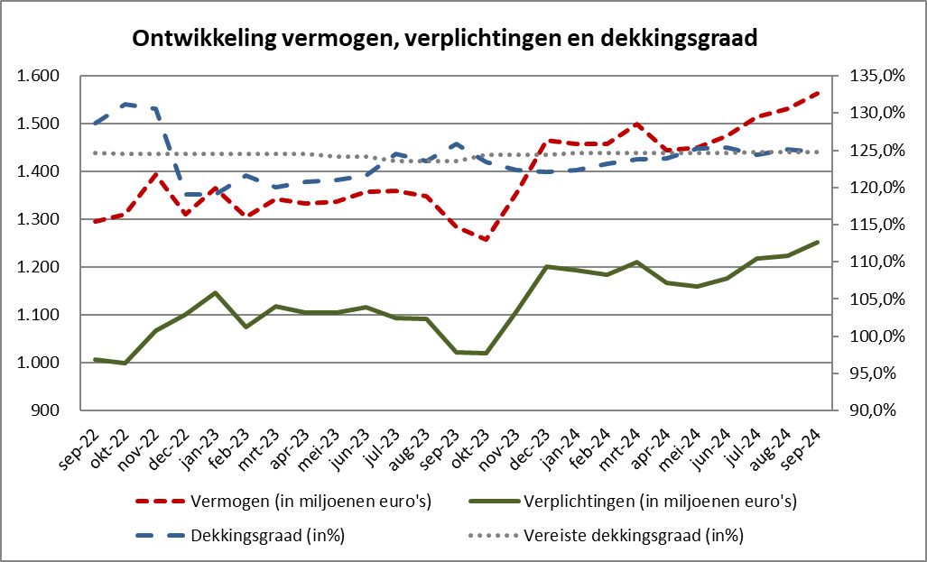 Ontwikkeling (beleids-)dekkingsgraad en marktdekkingsgraad