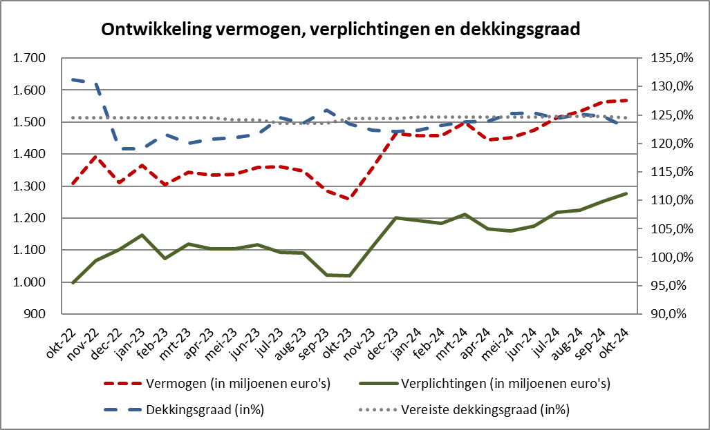 Ontwikkeling (beleids-)dekkingsgraad en marktdekkingsgraad