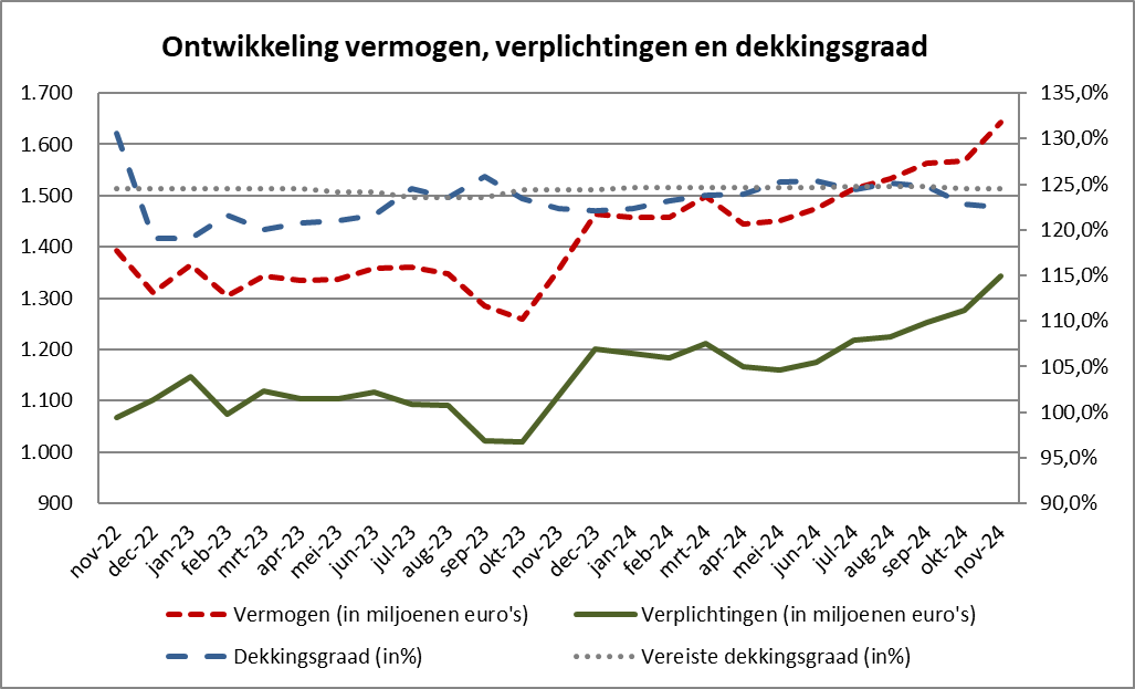 Ontwikkeling (beleids-)dekkingsgraad en marktdekkingsgraad